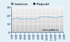 Vývoj odhadované cílové ceny a skutečné ceny titulu
