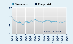 Vývoj odhadované cílové ceny a skutečné ceny titulu