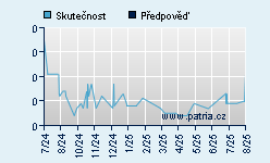 Vývoj odhadované cílové ceny a skutečné ceny titulu