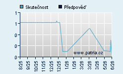 Vývoj odhadované cílové ceny a skutečné ceny titulu
