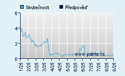 Vývoj odhadované cílové ceny a skutečné ceny titulu