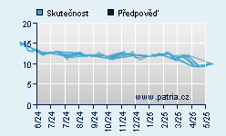 Vývoj odhadované cílové ceny a skutečné ceny titulu