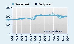Vývoj odhadované cílové ceny a skutečné ceny titulu