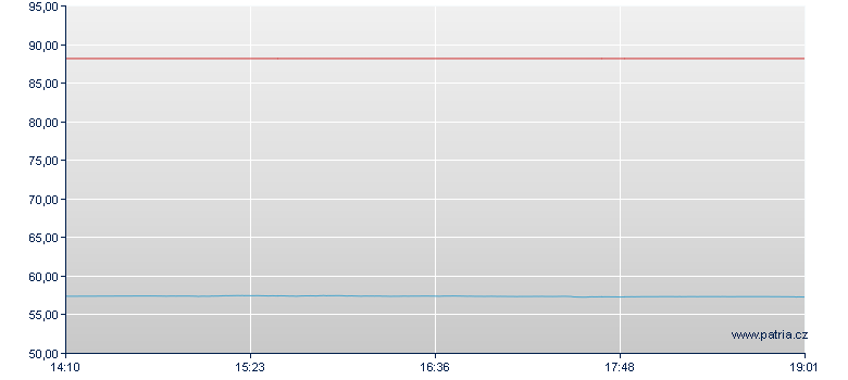 STOXX Europe 600 Banks Net Return Index Open-End Zertifikat - Frankfurt Zertifikate