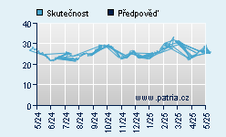 Vývoj odhadované cílové ceny a skutečné ceny titulu