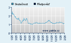 Vývoj odhadované cílové ceny a skutečné ceny titulu