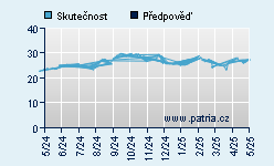 Vývoj odhadované cílové ceny a skutečné ceny titulu