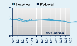 Vývoj odhadované cílové ceny a skutečné ceny titulu