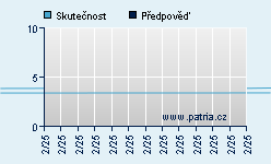 Vývoj odhadované cílové ceny a skutečné ceny titulu