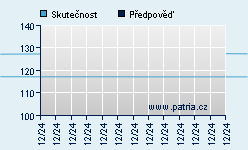 Vývoj odhadované cílové ceny a skutečné ceny titulu