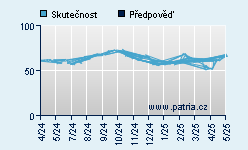 Vývoj odhadované cílové ceny a skutečné ceny titulu