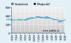 Vývoj odhadované cílové ceny a skutečné ceny titulu