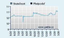 Vývoj odhadované cílové ceny a skutečné ceny titulu