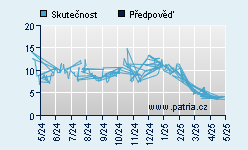 Vývoj odhadované cílové ceny a skutečné ceny titulu