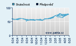 Vývoj odhadované cílové ceny a skutečné ceny titulu