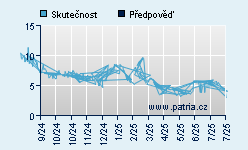 Vývoj odhadované cílové ceny a skutečné ceny titulu