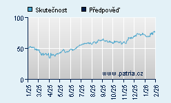 Vývoj odhadované cílové ceny a skutečné ceny titulu