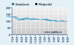 Vývoj odhadované cílové ceny a skutečné ceny titulu