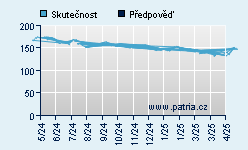 Vývoj odhadované cílové ceny a skutečné ceny titulu