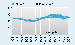 Vývoj odhadované cílové ceny a skutečné ceny titulu