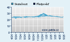 Vývoj odhadované cílové ceny a skutečné ceny titulu