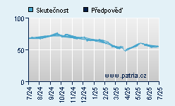 Vývoj odhadované cílové ceny a skutečné ceny titulu
