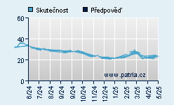 Vývoj odhadované cílové ceny a skutečné ceny titulu