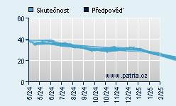 Vývoj odhadované cílové ceny a skutečné ceny titulu