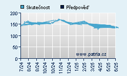 Vývoj odhadované cílové ceny a skutečné ceny titulu