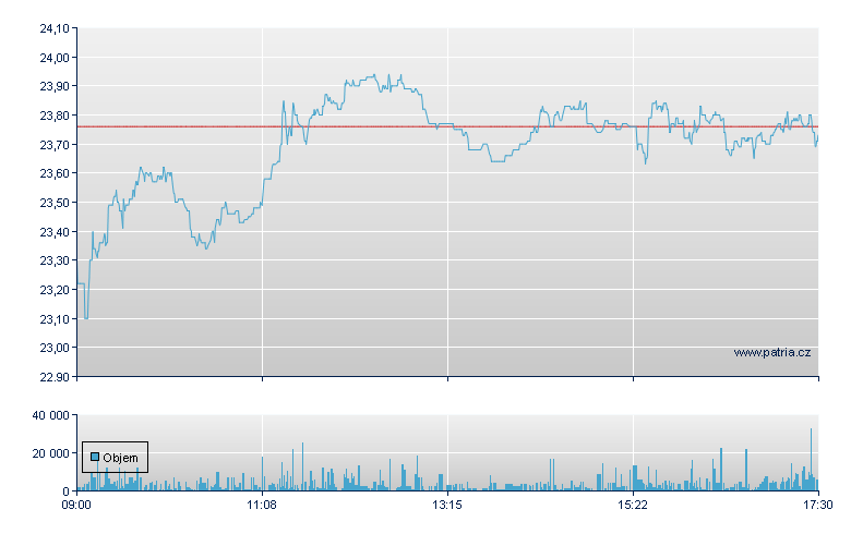 Delivery Hero Rg - Xetra