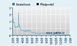 Vývoj odhadované cílové ceny a skutečné ceny titulu