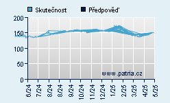 Vývoj odhadované cílové ceny a skutečné ceny titulu