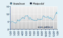 Vývoj odhadované cílové ceny a skutečné ceny titulu