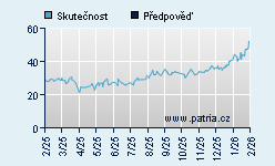 Vývoj odhadované cílové ceny a skutečné ceny titulu