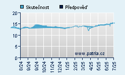 Vývoj odhadované cílové ceny a skutečné ceny titulu