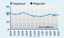 Vývoj odhadované cílové ceny a skutečné ceny titulu