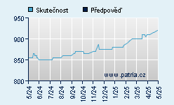 Vývoj odhadované cílové ceny a skutečné ceny titulu