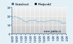 Vývoj odhadované cílové ceny a skutečné ceny titulu