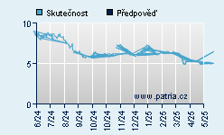 Vývoj odhadované cílové ceny a skutečné ceny titulu