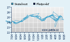 Vývoj odhadované cílové ceny a skutečné ceny titulu