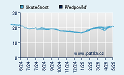 Vývoj odhadované cílové ceny a skutečné ceny titulu