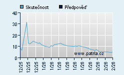 Vývoj odhadované cílové ceny a skutečné ceny titulu