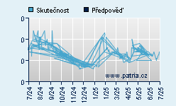 Vývoj odhadované cílové ceny a skutečné ceny titulu