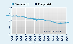 Vývoj odhadované cílové ceny a skutečné ceny titulu