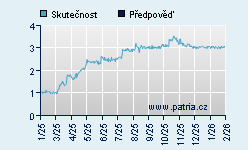 Vývoj odhadované cílové ceny a skutečné ceny titulu