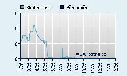 Vývoj odhadované cílové ceny a skutečné ceny titulu