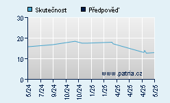 Vývoj odhadované cílové ceny a skutečné ceny titulu