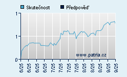 Vývoj odhadované cílové ceny a skutečné ceny titulu