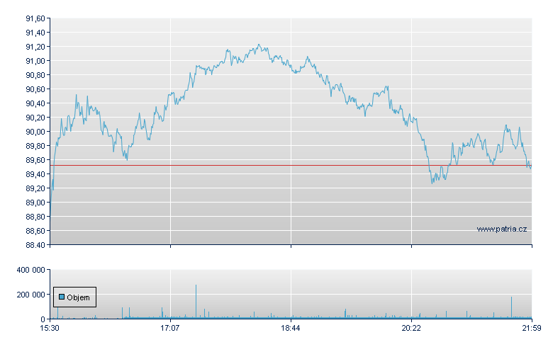 Lam Research Rg - NASDAQ Cons