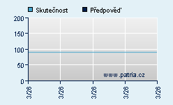 Vývoj odhadované cílové ceny a skutečné ceny titulu